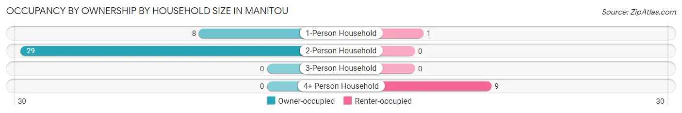 Occupancy by Ownership by Household Size in Manitou