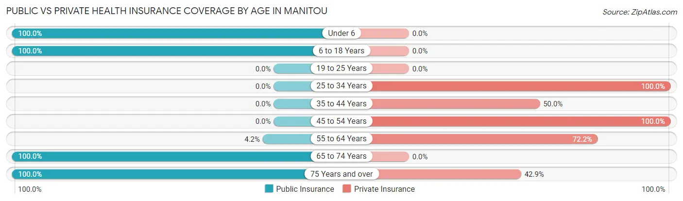 Public vs Private Health Insurance Coverage by Age in Manitou