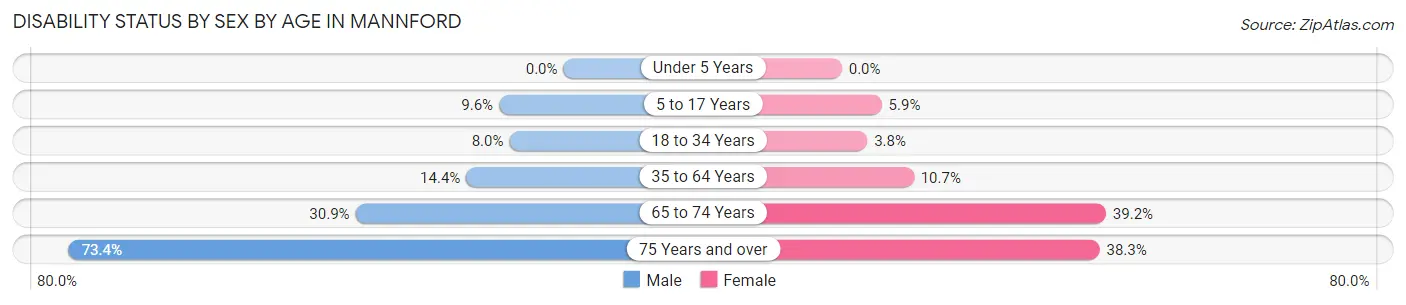 Disability Status by Sex by Age in Mannford
