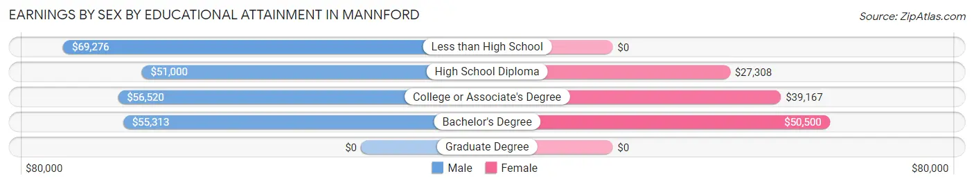 Earnings by Sex by Educational Attainment in Mannford