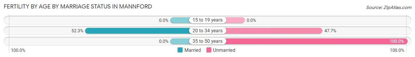 Female Fertility by Age by Marriage Status in Mannford