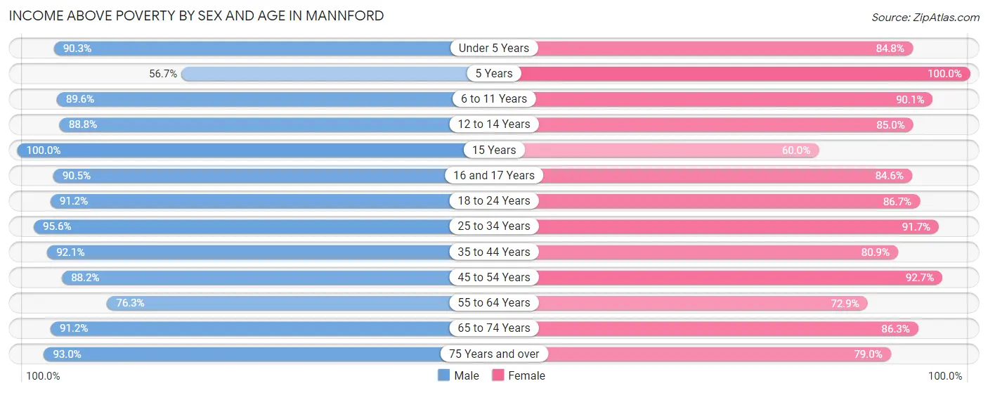 Income Above Poverty by Sex and Age in Mannford