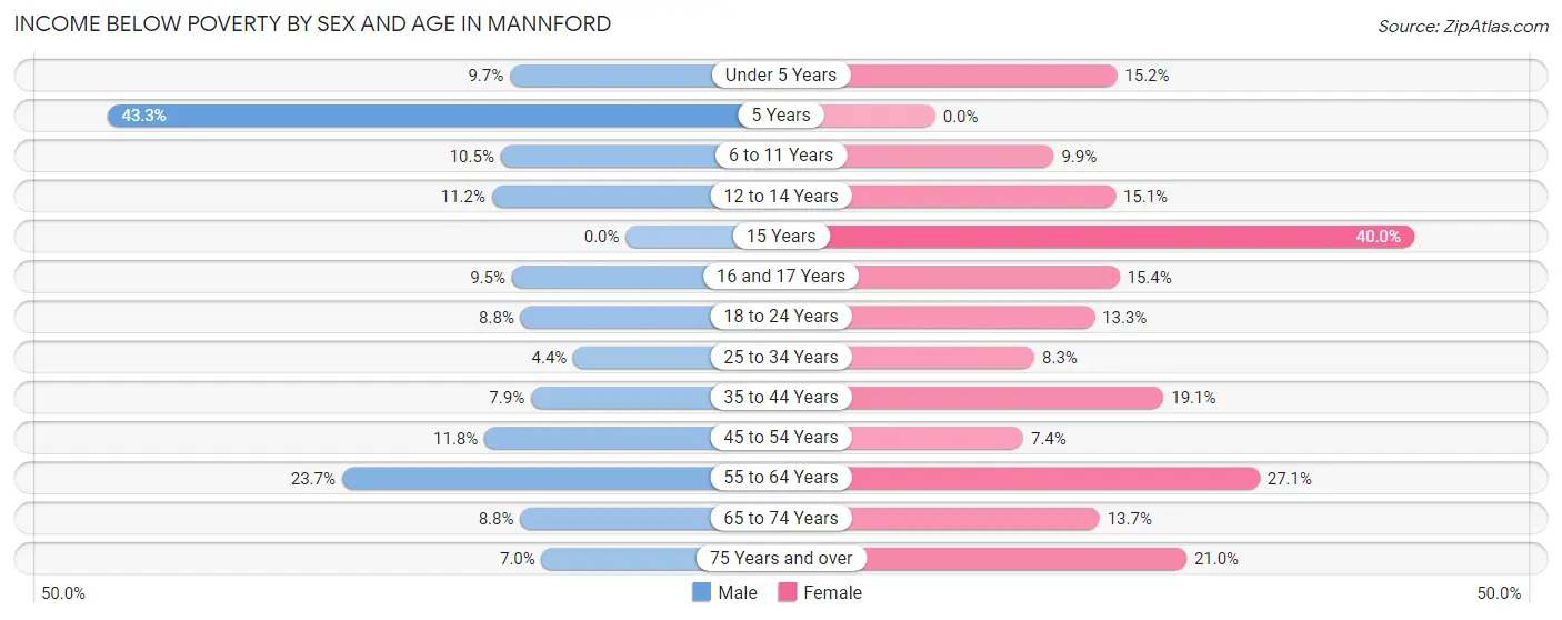 Income Below Poverty by Sex and Age in Mannford
