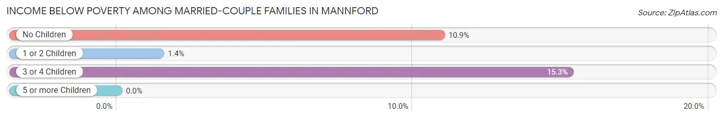 Income Below Poverty Among Married-Couple Families in Mannford