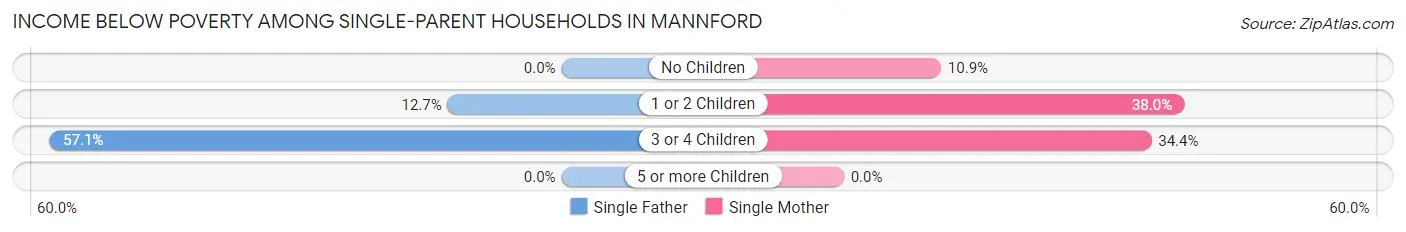 Income Below Poverty Among Single-Parent Households in Mannford