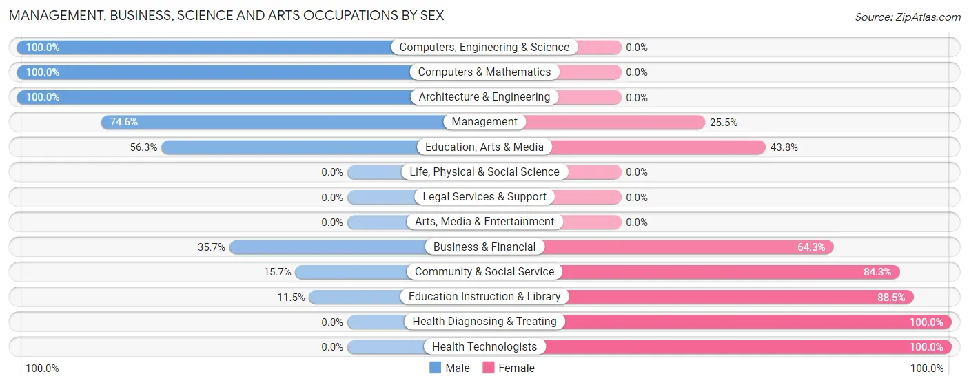 Management, Business, Science and Arts Occupations by Sex in Mannford