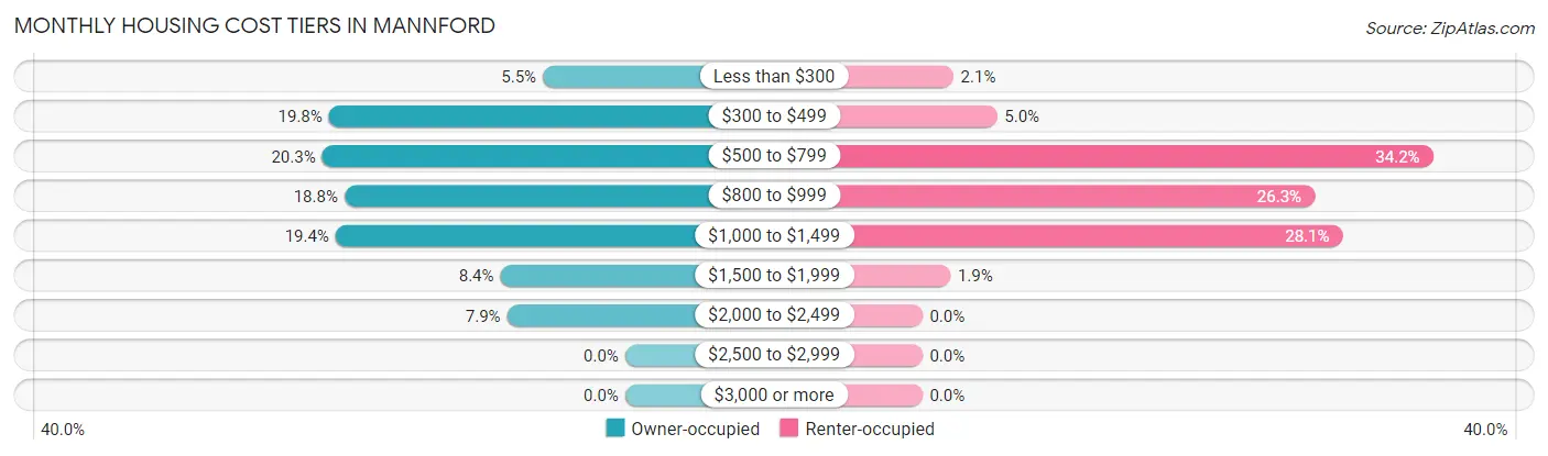Monthly Housing Cost Tiers in Mannford