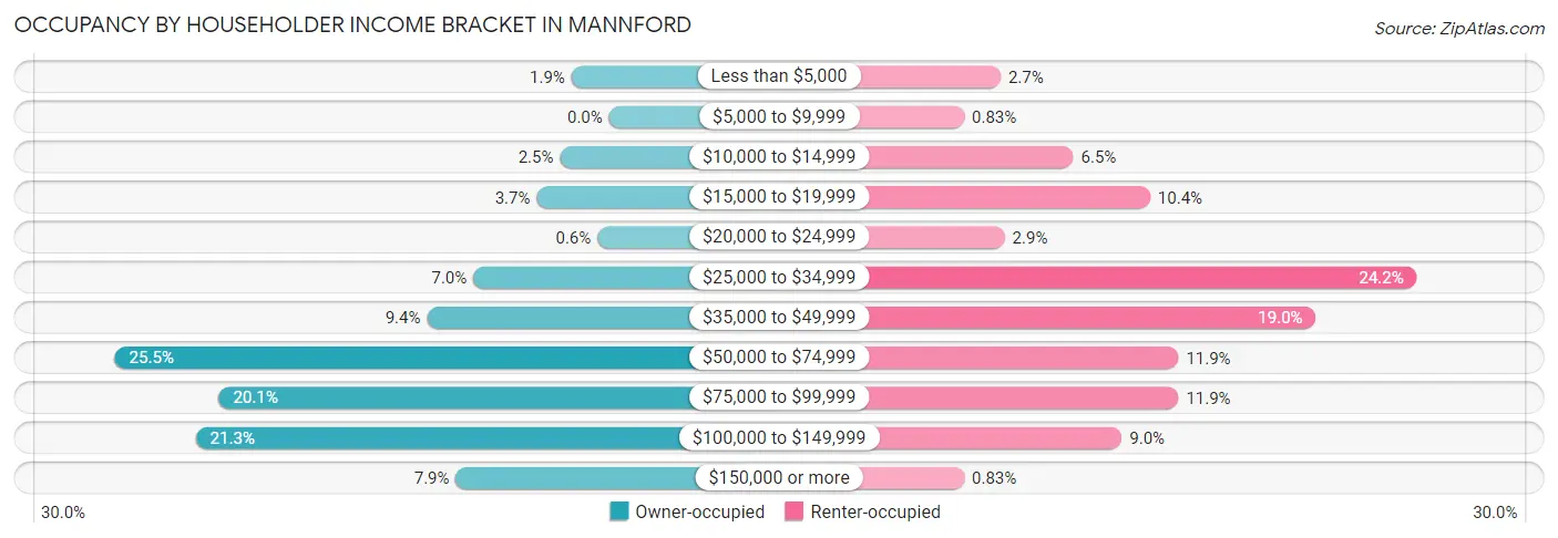 Occupancy by Householder Income Bracket in Mannford