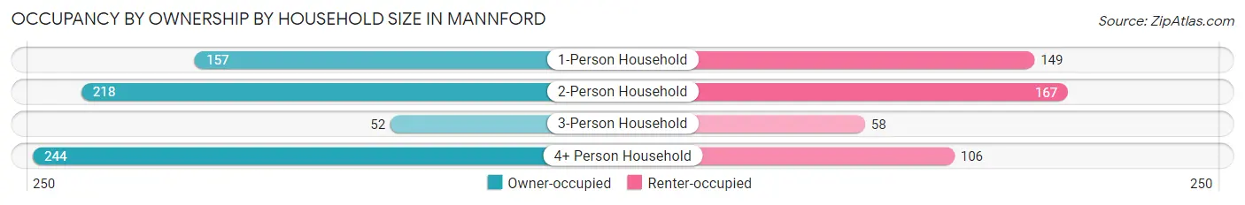 Occupancy by Ownership by Household Size in Mannford