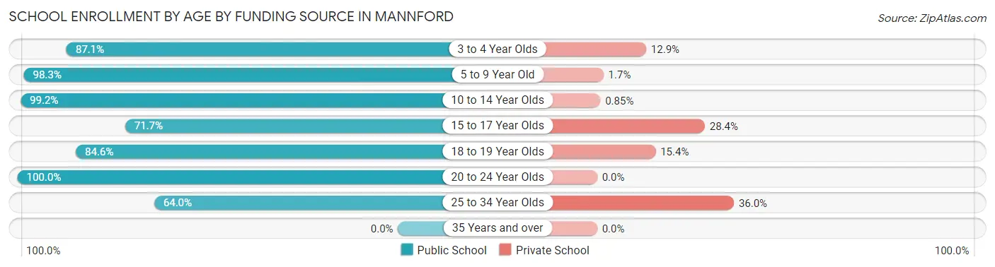School Enrollment by Age by Funding Source in Mannford