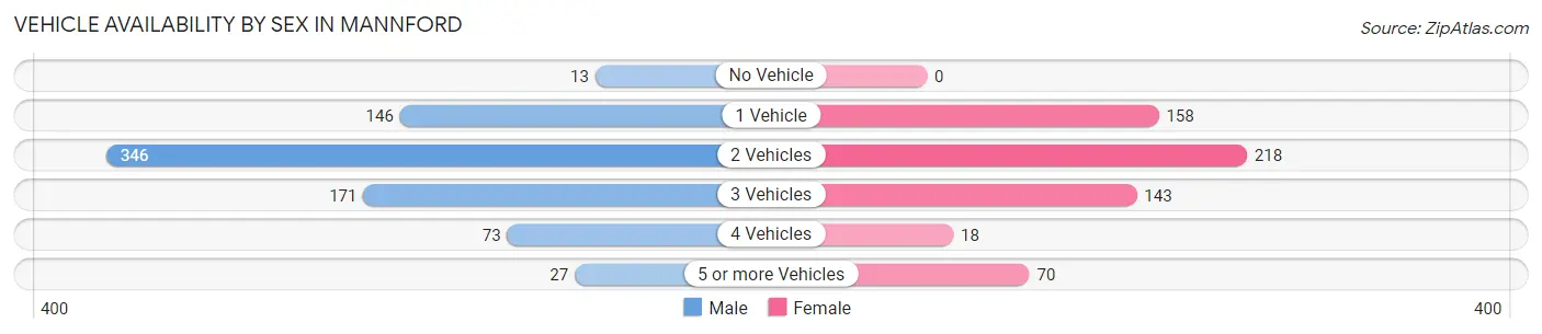 Vehicle Availability by Sex in Mannford