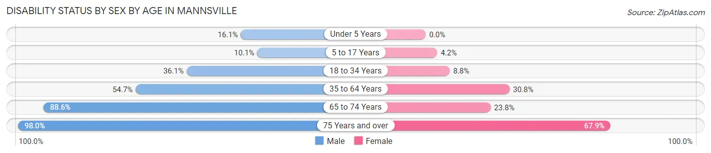 Disability Status by Sex by Age in Mannsville