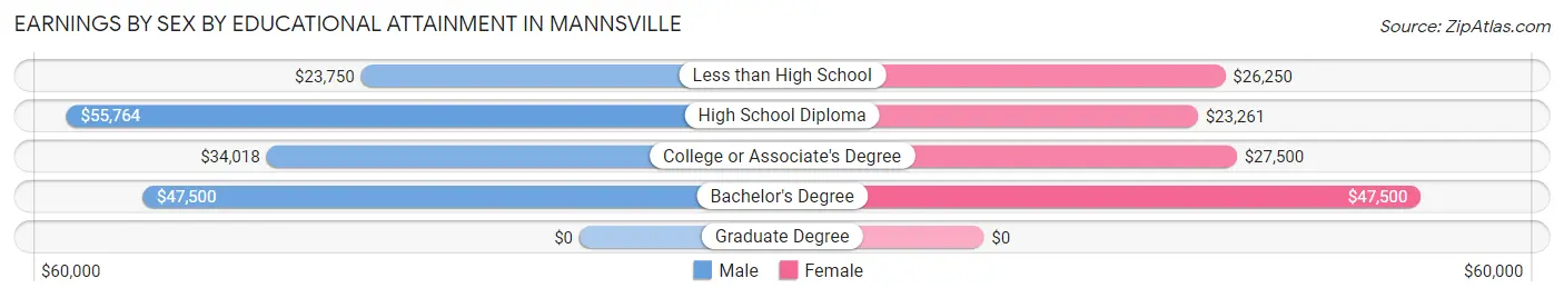 Earnings by Sex by Educational Attainment in Mannsville