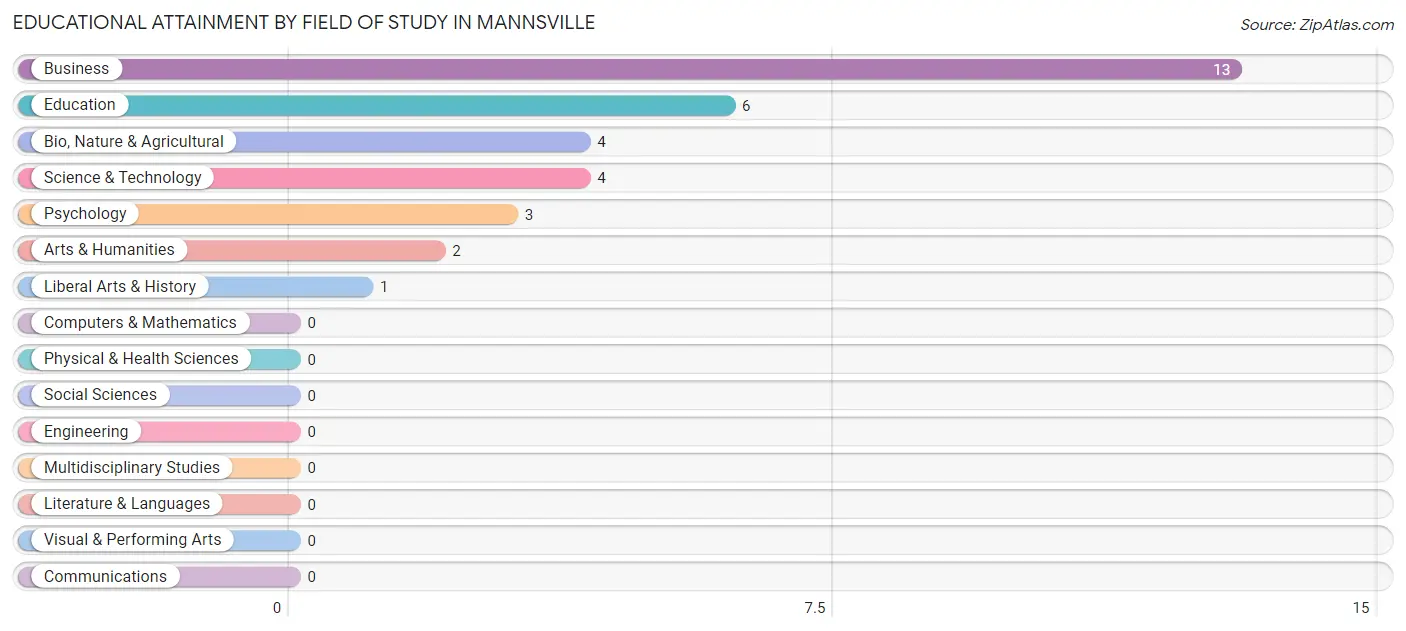 Educational Attainment by Field of Study in Mannsville