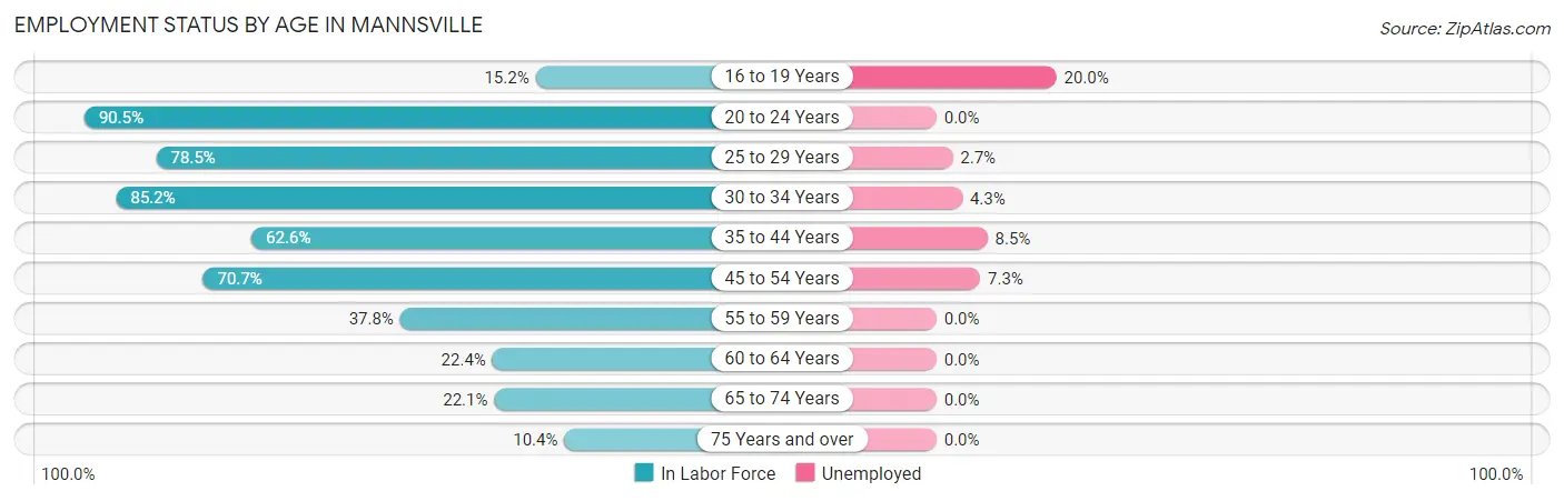 Employment Status by Age in Mannsville