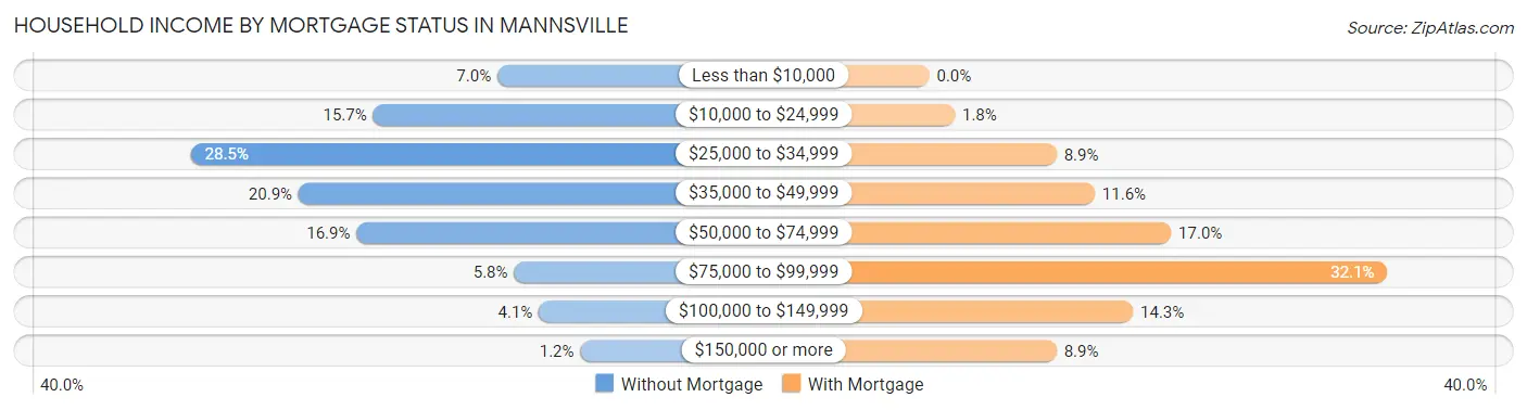 Household Income by Mortgage Status in Mannsville