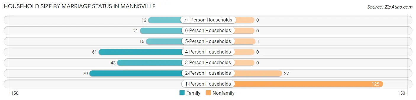 Household Size by Marriage Status in Mannsville