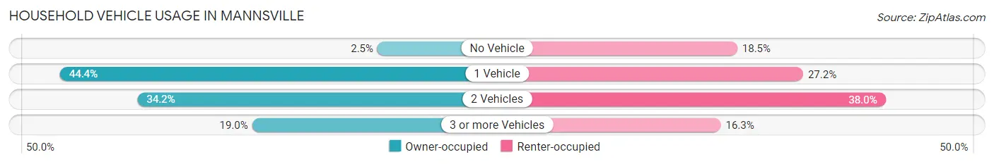 Household Vehicle Usage in Mannsville