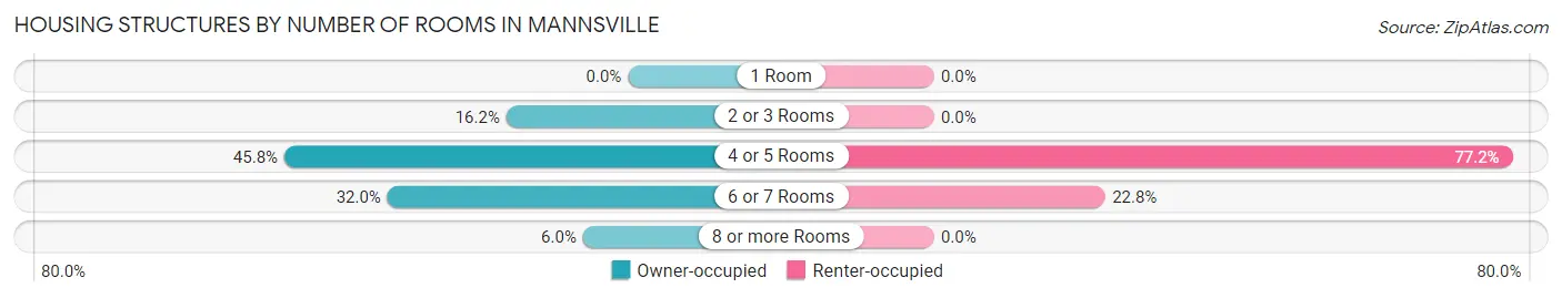 Housing Structures by Number of Rooms in Mannsville
