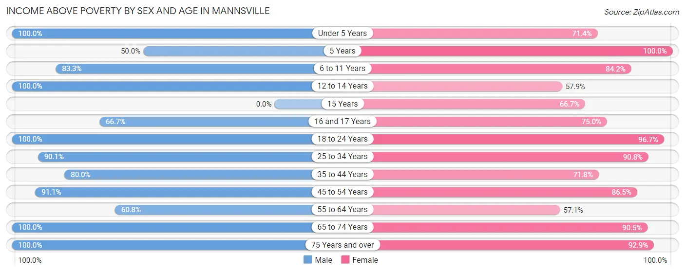 Income Above Poverty by Sex and Age in Mannsville