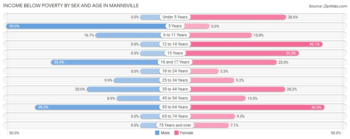 Income Below Poverty by Sex and Age in Mannsville