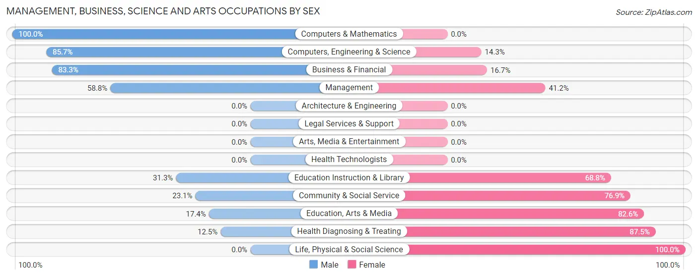 Management, Business, Science and Arts Occupations by Sex in Mannsville