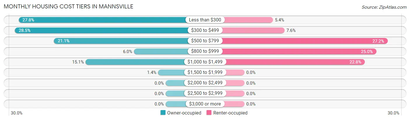 Monthly Housing Cost Tiers in Mannsville
