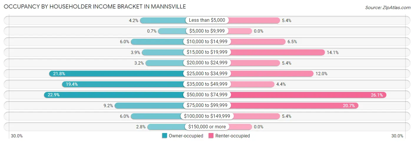 Occupancy by Householder Income Bracket in Mannsville