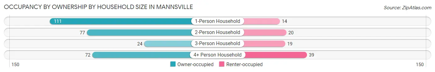 Occupancy by Ownership by Household Size in Mannsville
