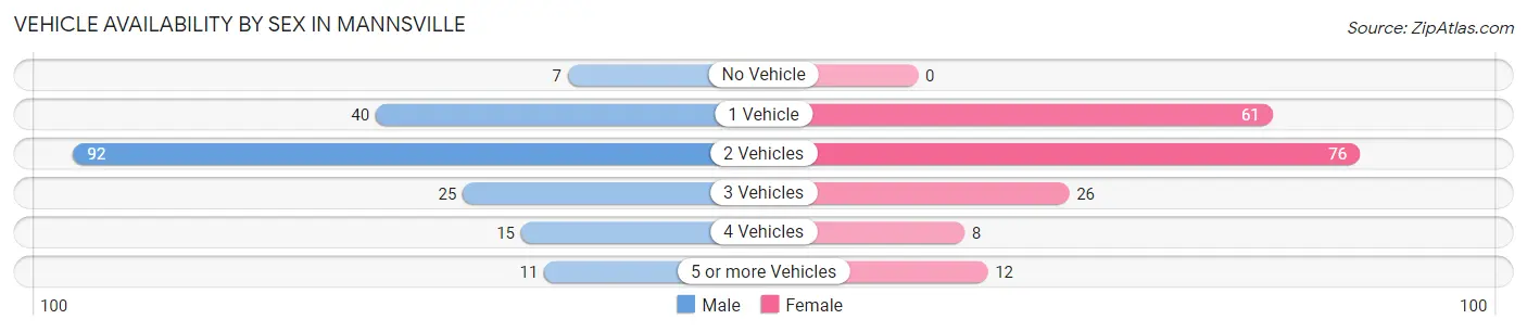 Vehicle Availability by Sex in Mannsville