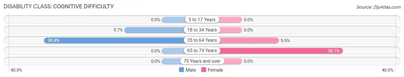 Disability in Marble City: <span>Cognitive Difficulty</span>