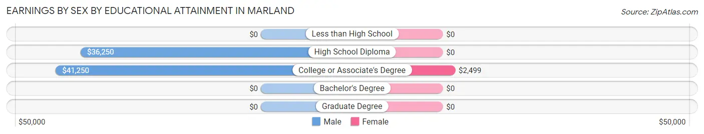 Earnings by Sex by Educational Attainment in Marland