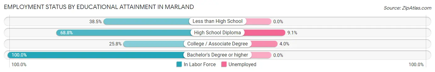Employment Status by Educational Attainment in Marland
