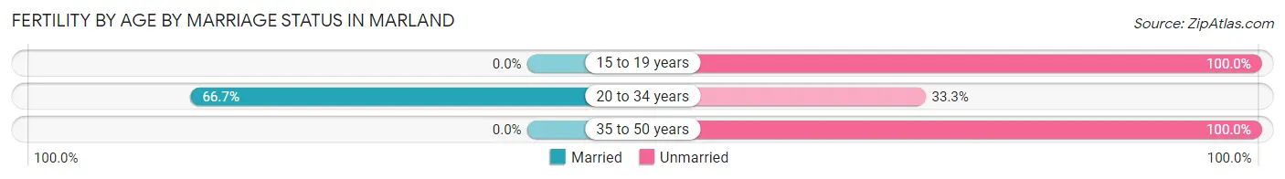 Female Fertility by Age by Marriage Status in Marland