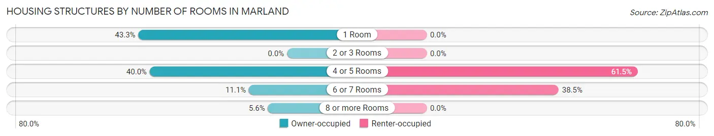 Housing Structures by Number of Rooms in Marland