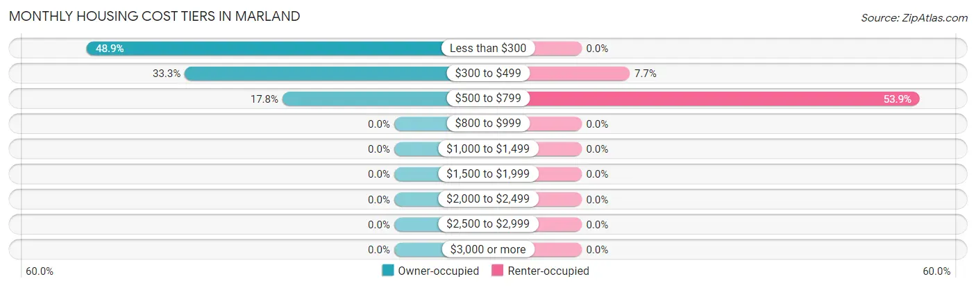 Monthly Housing Cost Tiers in Marland