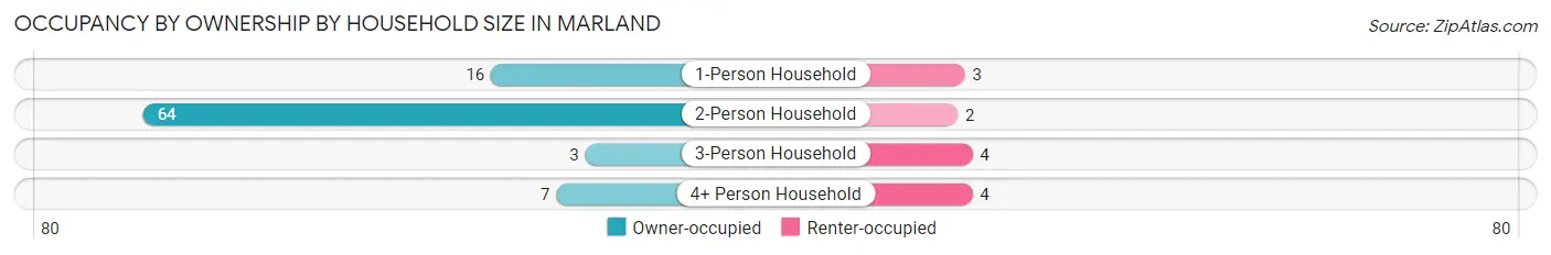 Occupancy by Ownership by Household Size in Marland