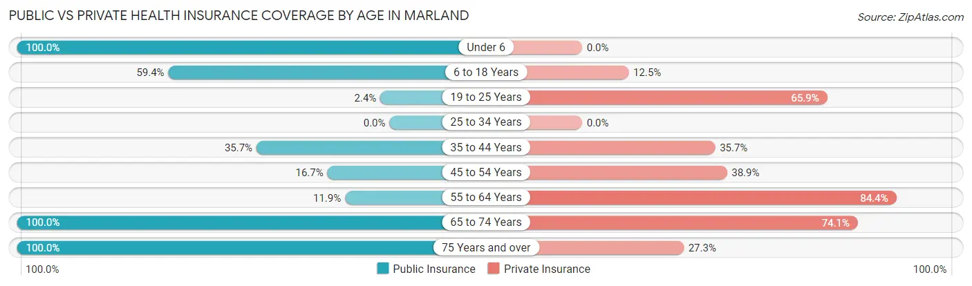 Public vs Private Health Insurance Coverage by Age in Marland