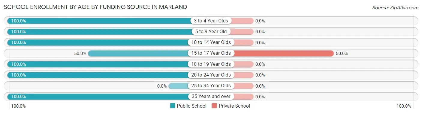 School Enrollment by Age by Funding Source in Marland