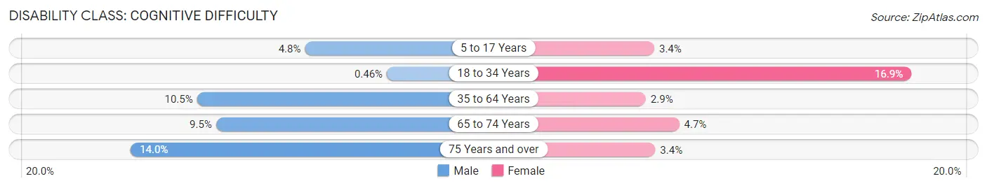 Disability in Marlow: <span>Cognitive Difficulty</span>