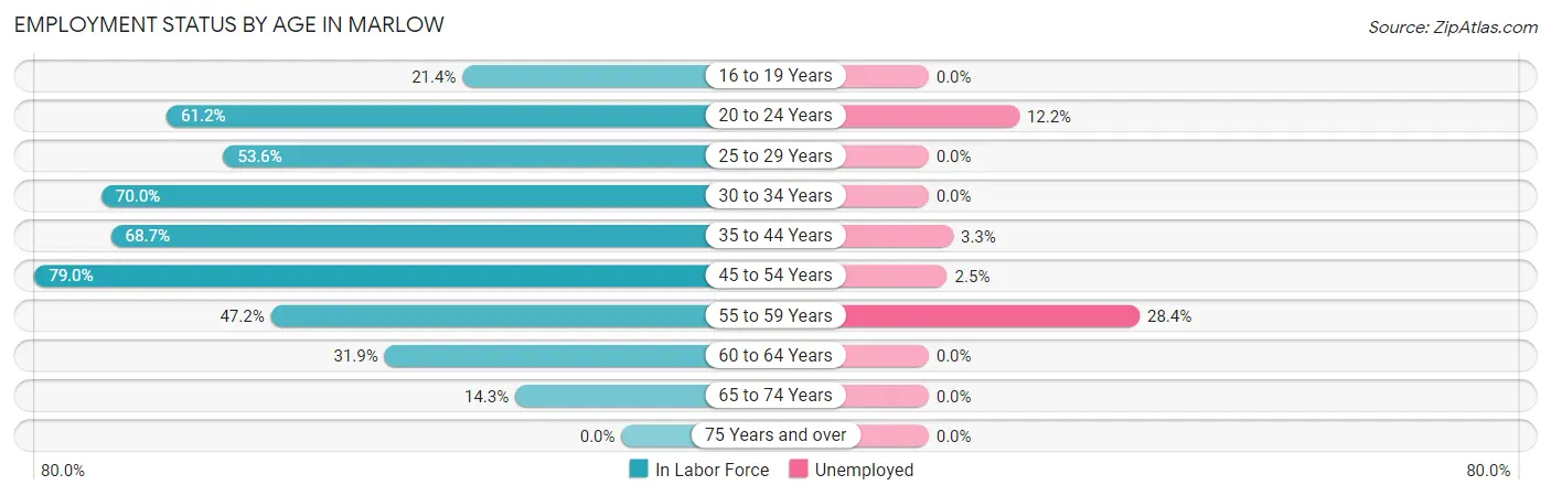 Employment Status by Age in Marlow