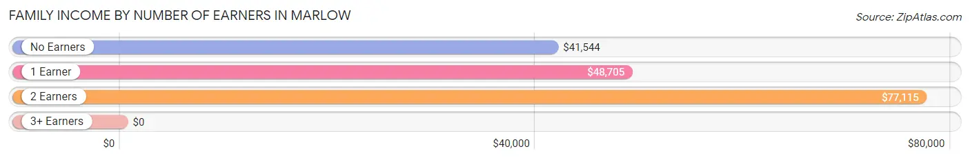 Family Income by Number of Earners in Marlow