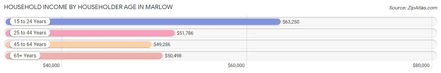 Household Income by Householder Age in Marlow