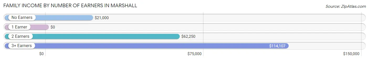 Family Income by Number of Earners in Marshall