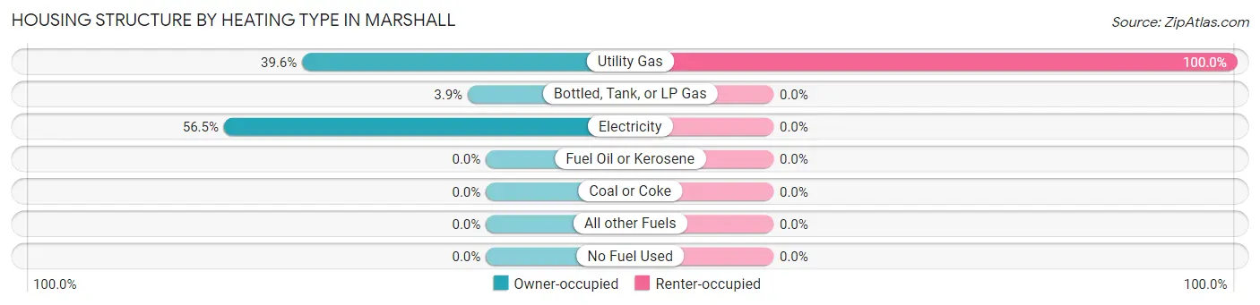 Housing Structure by Heating Type in Marshall