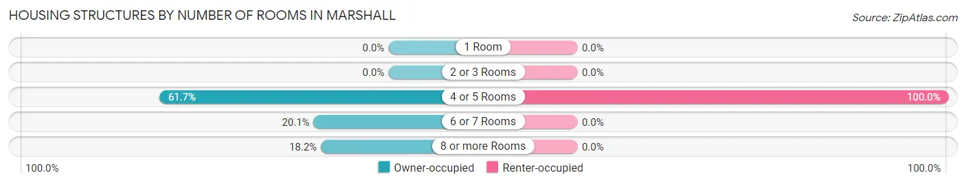 Housing Structures by Number of Rooms in Marshall