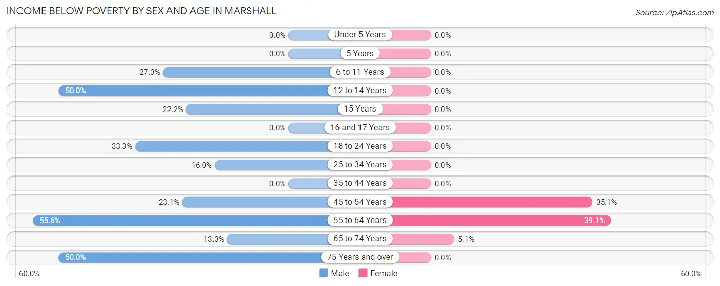 Income Below Poverty by Sex and Age in Marshall