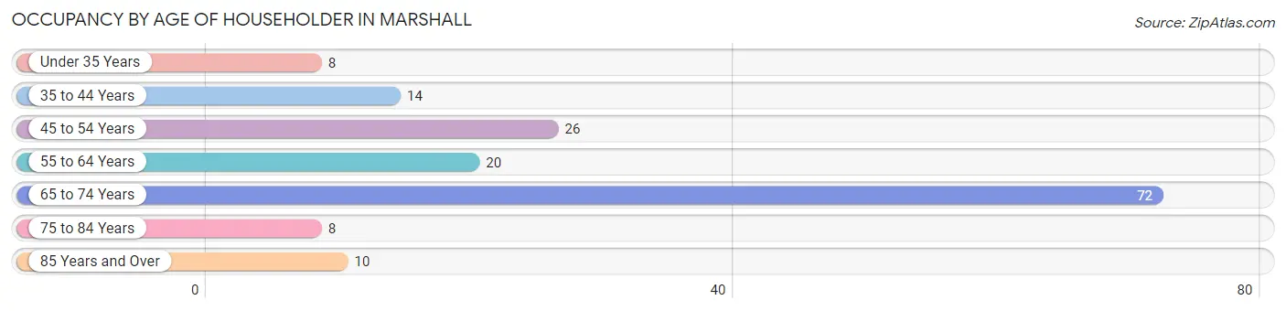 Occupancy by Age of Householder in Marshall