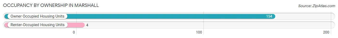 Occupancy by Ownership in Marshall