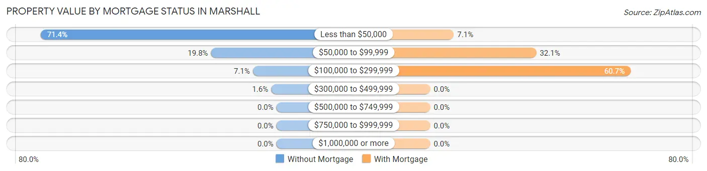 Property Value by Mortgage Status in Marshall